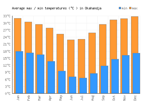 Okahandja average minimum / maximum temperatures (Celsius)