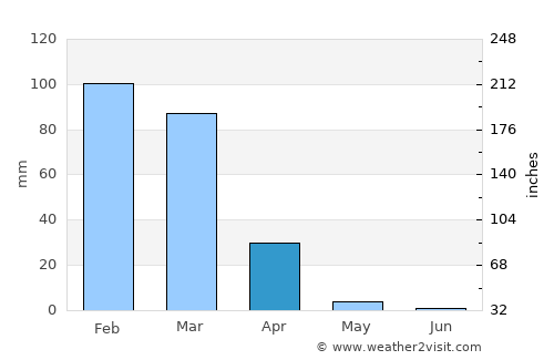 Okahandja average rain in April