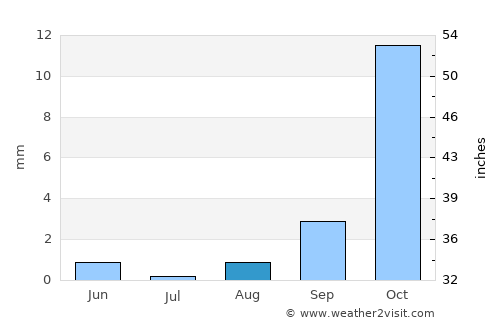 Okahandja average rain in August