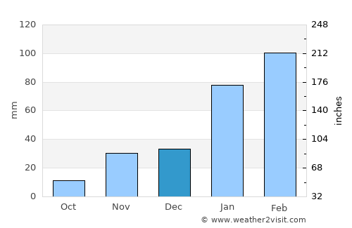Okahandja average rain in December