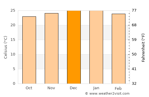 Okahandja average temperature in December