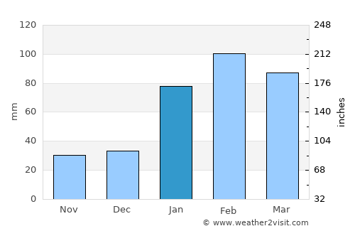 Okahandja average rain in January