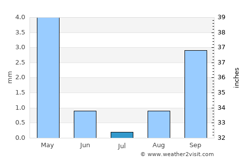 Okahandja average rain in July