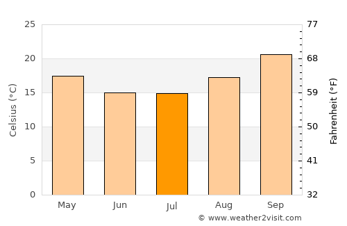 Okahandja average temperature in July
