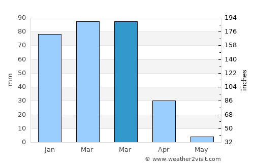 Okahandja average rain in March