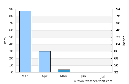 Okahandja average rain in May