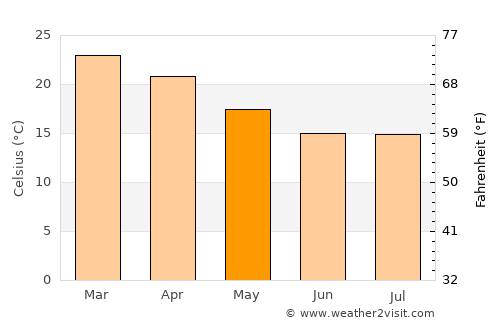 Okahandja average temperature in May