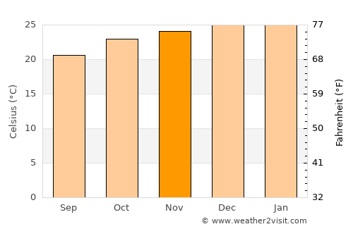 Okahandja average temperature in November