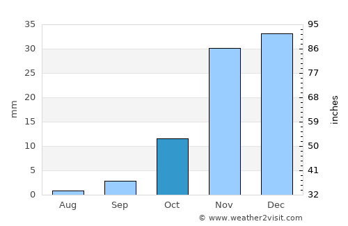 Okahandja average rain in October