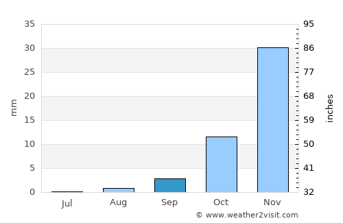 Okahandja average rain in September