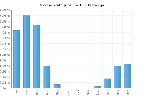 Okahandja monthly rainfall chart (inches)