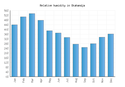 Okahandja relative humidity averages