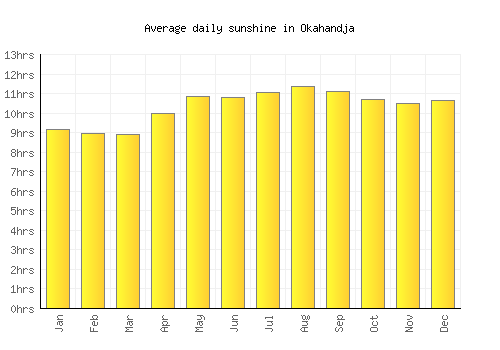 Okahandja average daily sunshine chart