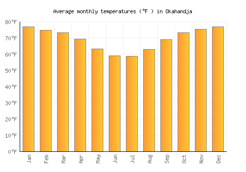 Okahandja average temperature chart (Fahrenheit)