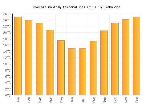 Okahandja average temperature chart (Celsius)