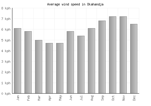 Okahandja average winspeed by month (km/h)