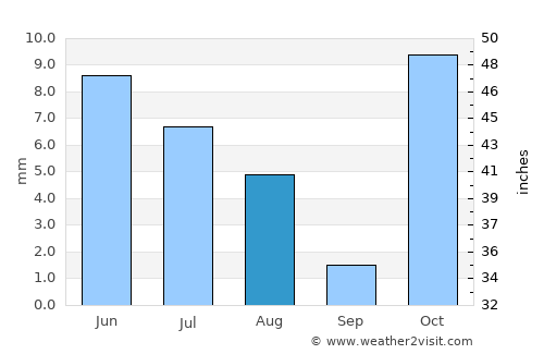Ōkak average rain in August