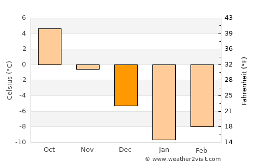 Ōkak average temperature in December