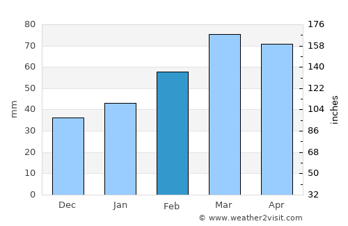 Ōkak average rain in February
