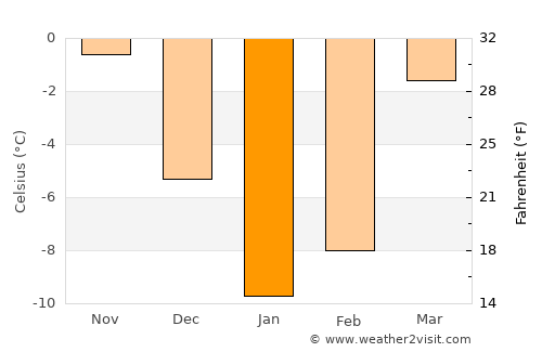 Ōkak average temperature in January