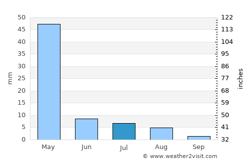 Ōkak average rain in July