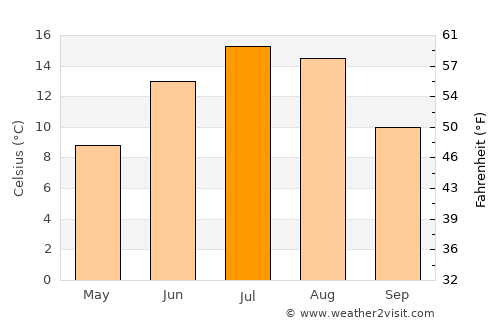 Ōkak average temperature in July