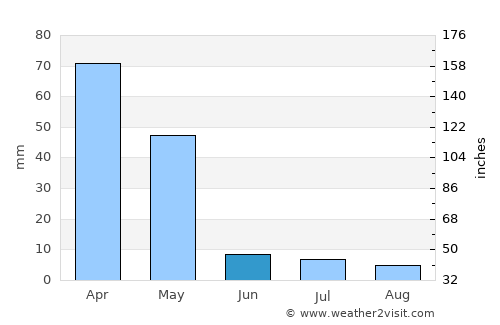 Ōkak average rain in June