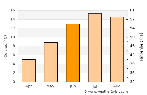 Ōkak average temperature in June