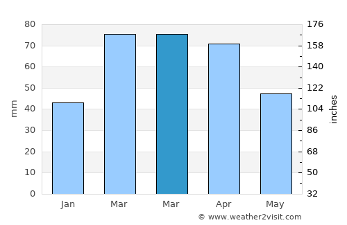 Ōkak average rain in March