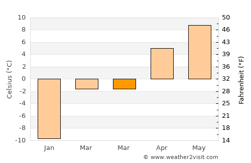 Ōkak average temperature in March