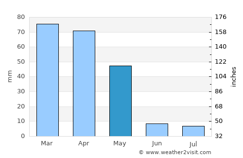 Ōkak average rain in May