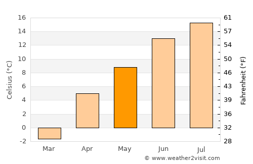 Ōkak average temperature in May
