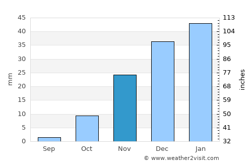Ōkak average rain in November