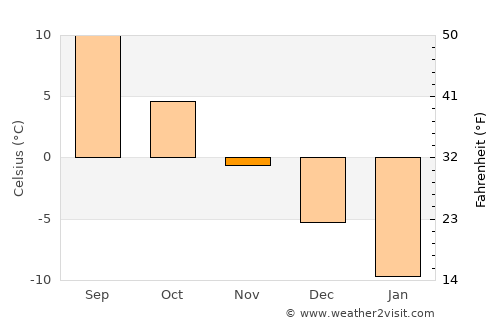 Ōkak average temperature in November