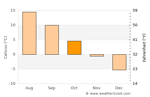 Ōkak average temperature in October