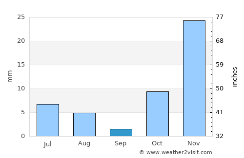 Ōkak average rain in September