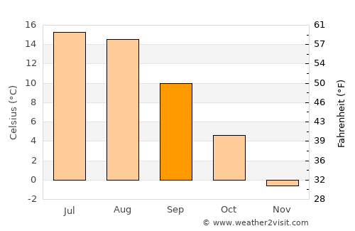 Ōkak average temperature in September