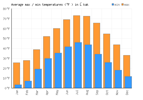 Ōkak average minimum / maximum temperatures (Fahrenheit)