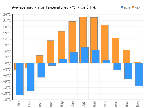 Ōkak average minimum / maximum temperatures (Celsius)