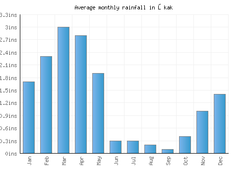 Ōkak monthly rainfall chart (inches)