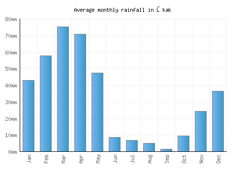 Ōkak monthly rainfall chart (mm)