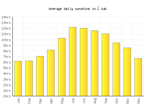 Ōkak average daily sunshine chart
