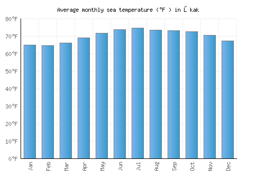 Ōkak average sea temperature chart (Fahrenheit)