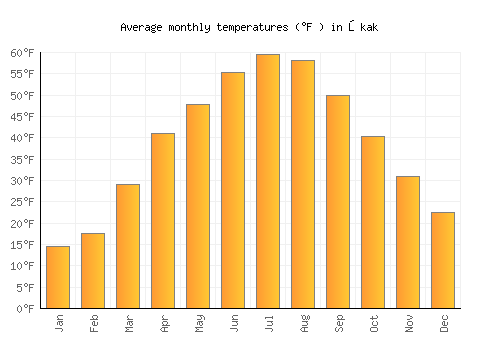 Ōkak average temperature chart (Fahrenheit)