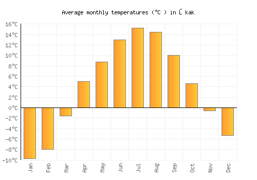 Ōkak average temperature chart (Celsius)