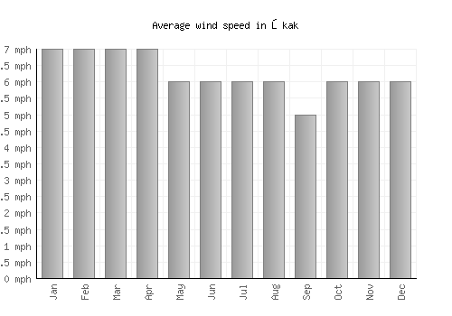 Ōkak average winspeed by month (mph)