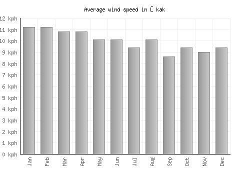 Ōkak average winspeed by month (km/h)
