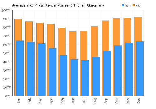 Okakarara average minimum / maximum temperatures (Fahrenheit)