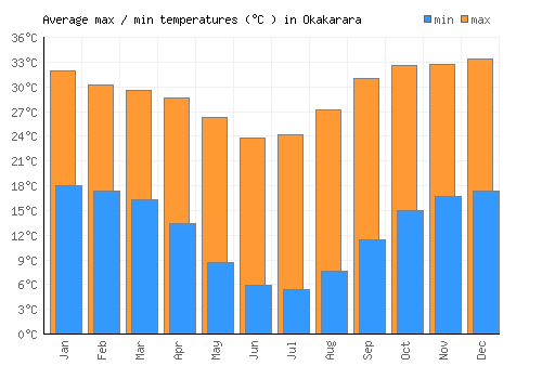 Okakarara average minimum / maximum temperatures (Celsius)