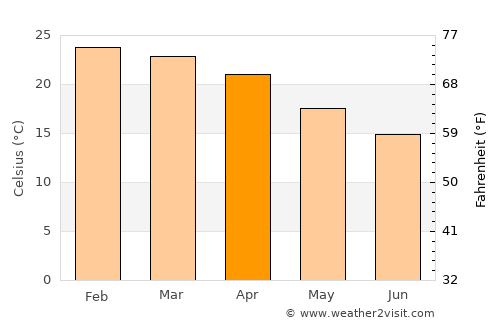 Okakarara average temperature in April